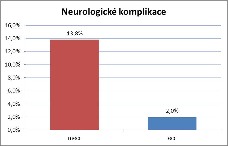 Doba od operace do propuštění Hodnoty průměrů a medián v tabulce 6 (viz příloha) se téměř neliší.