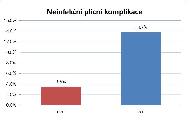 Graf 4 Sloupcový graf četnosti vzniku organického psychosyndromu.
