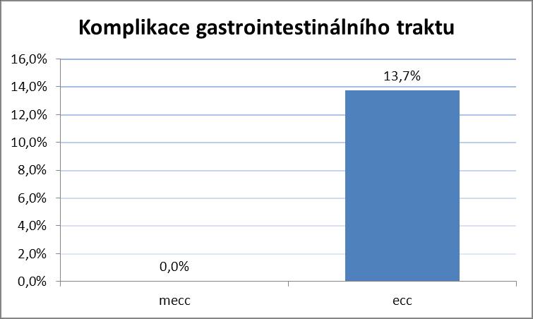 Komplikace gastrointestinálního traktu Přítomnost komplikací 13,7 % jasně hovoří ve prospěch souboru MECC, kde se tento typ komplikace nevyskytl ani jednou (Tab.