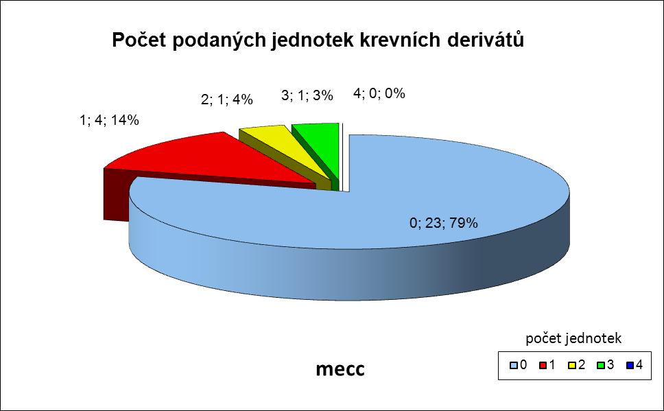 Graf 9 Koláčový graf počtu podaných