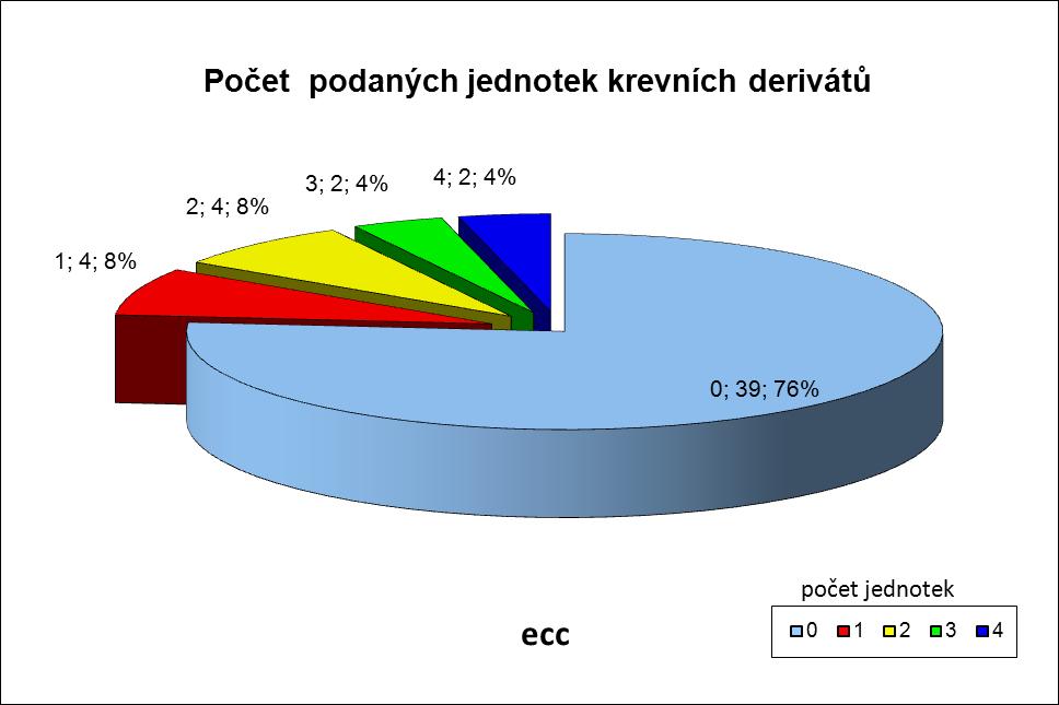 MECC. Graf 10 Koláčový graf počtu