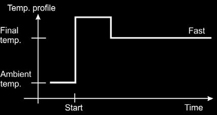 Rychlé sušení <FAST> Tento profil předehřevu je určen pro vzorky s vysokou vlhkostí (např. kapaliny).