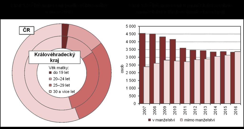 osob podíl na celkem živě narozených (%) Graf 1.