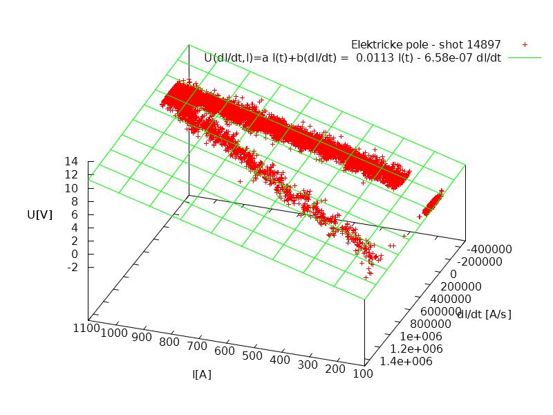 Obrázek 1: Naměřené hodnoty napětí na závit U v závislosti na derivaci proudu di/ a jeho integrálu I proložené rovinou o rovnici U(dI/, I) = 0,0113 I - 6,58e-07 di/ teplotu komory T ch a tlak v