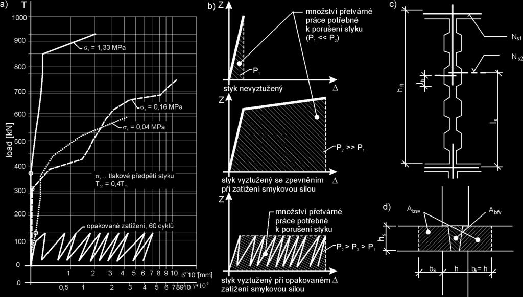 Obr. 2 a) Experimentálně stanovené pracovní diagramy svislých styků T δ y stěnových dílců při zatížení monotónně vzrůstající smykovou silou [1] a při zatížení opakovanou smykovou silou [2], b)