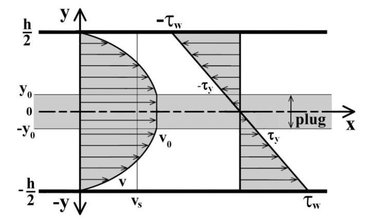 , Design of a High-efficiency Magnetorheological Valve - MR kapalina v magnetickém poli Bingham model - Mimo magnetické