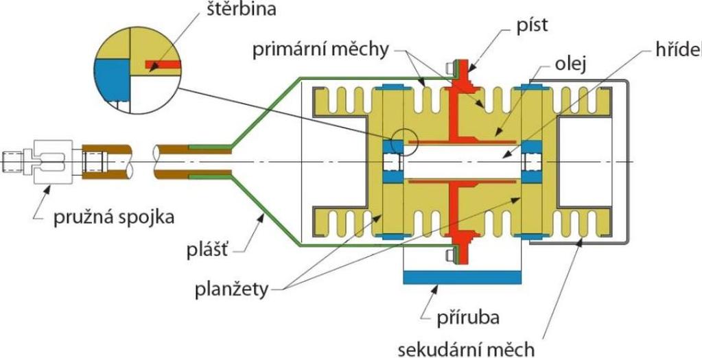 Přehled současného stavu poznání Konstrukce odpružení užitečného nákladu v kosmickém nosiči Cunningham, D.