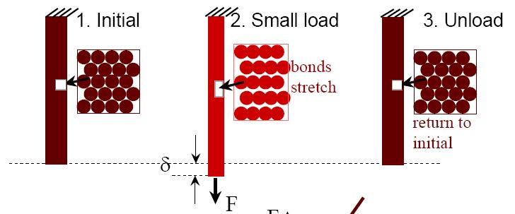 Mechanismus elastické deformace Při elastické deformaci se atomy v uzlových bodech mřížky vlivem působení vnějšího zatížení oddálí nebo přiblíží