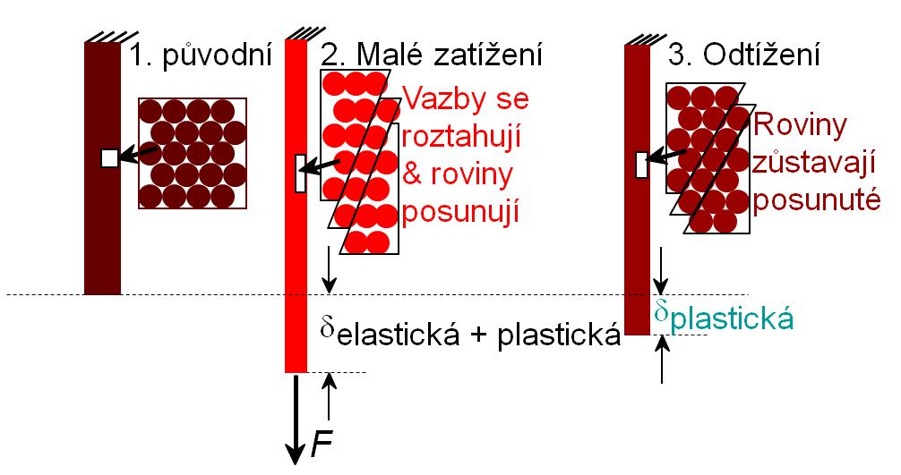 Celková a plastická