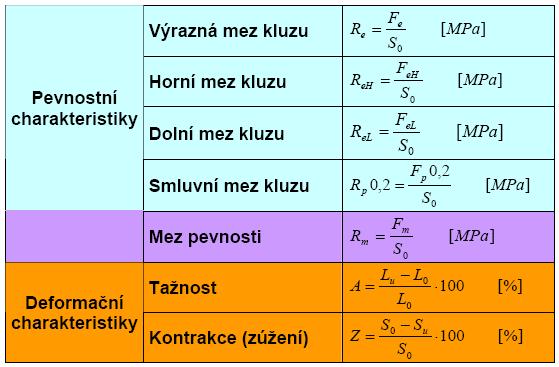 Charakteristiky