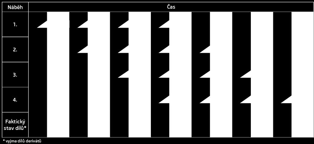 5.1.2 Odsunutí náběhu derivátů aaaa a a a a a a a a a a a a a a a a a a a a a a a a a a a a a aa a a a a a a a a Toto zmíněné opatření k úspoře náběhových nákladů lze použít jak pro domácí díly (ZP5