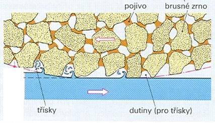 U brousících nástrojů má každé brusné zrno (1) jiný geometrický tvar.