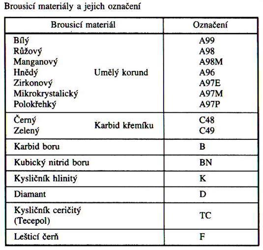 Typy zrna brousící materiály umělý korund (oxid hlinitý Al2O2) A bílý růžový hnědý černý karbid křemíku (SiC) C zelený černý 99A 98A 96A 85A broušení oceli, lité oceli, temperované litiny, tvrdých