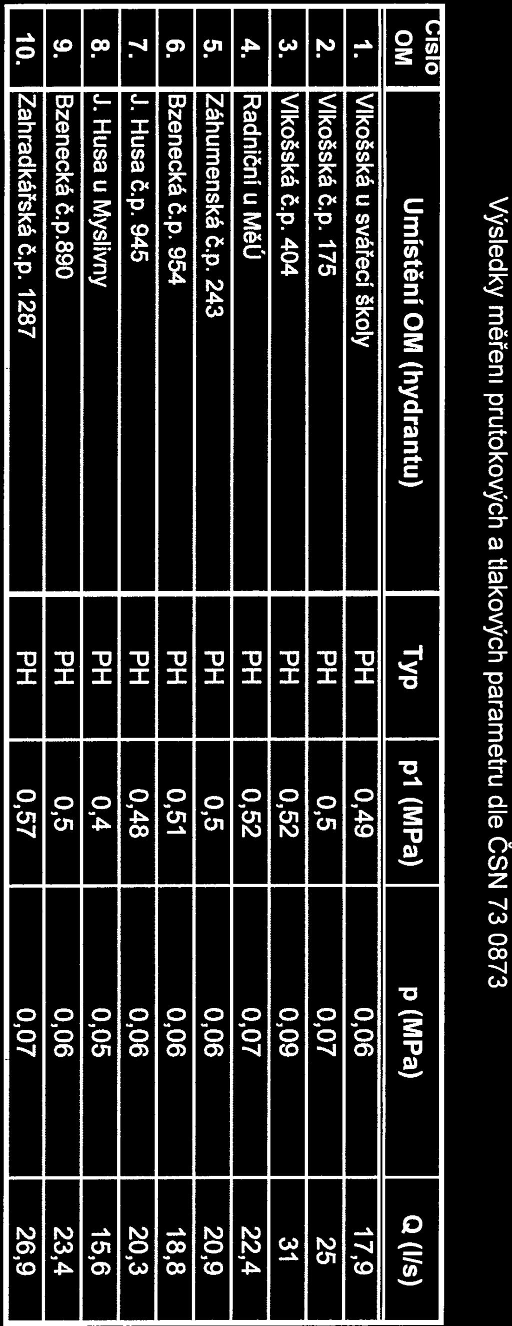 X-l O-VaK Výsledky měřenĺ průtokových a tlakových parametrů dle ČSN 73 0873 isio OM Umistení OM (hydrantu) Typ p1 (M Pa) p (M Pa) Q (Ils) 1. VlkoŠská u svářecí školy PH 0,49 0,06 17,9 2. Vlkošská č.p. 175 PH 0,5 0,07 25 3.