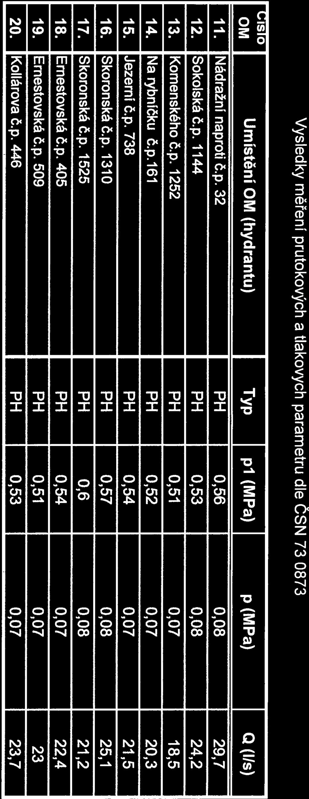 X-iQ-VaK (.islo L OM Umistění OM (hydrantu) Typ p1 (MPa) p (MPa) Q (Ils) J 11. Nádražní naproti č.p. 32 PH 0,56 0,08 29,7 12. Sokolskáč.p. 1144 PH 0,53 0,08 24,2 13. Komenského č.p. 1252 PH 0,51 0,07 18,5 14.