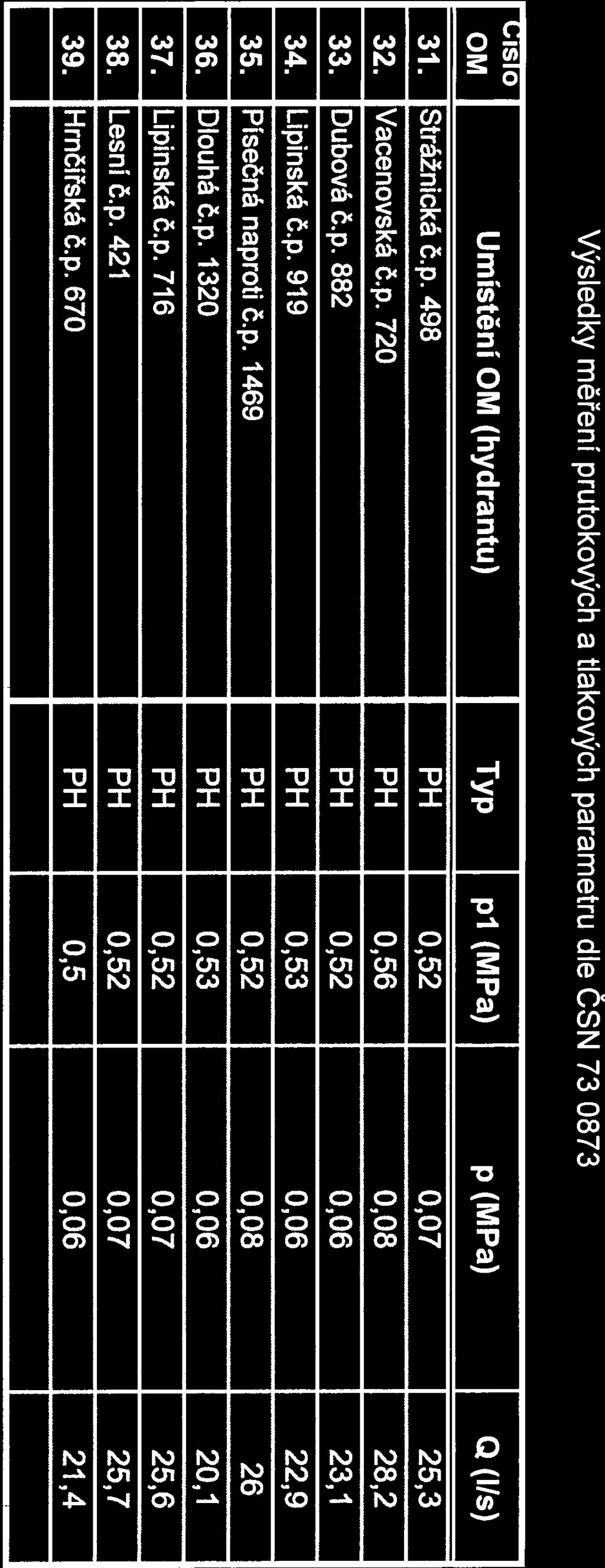 X-IQ-VaK is o OM Umĺstění OM (hydrantu) Typ p1 (MPa) p (MPa) Q (Ils) 31. Strážníckáč.p.498 PH 0,52 0,07 25,3 32. Vacenovská č.p. 720 PH 0,56 0,08 28,2 33. Dubová č.p. 882 PH 0,52 0,06 23,1 34.