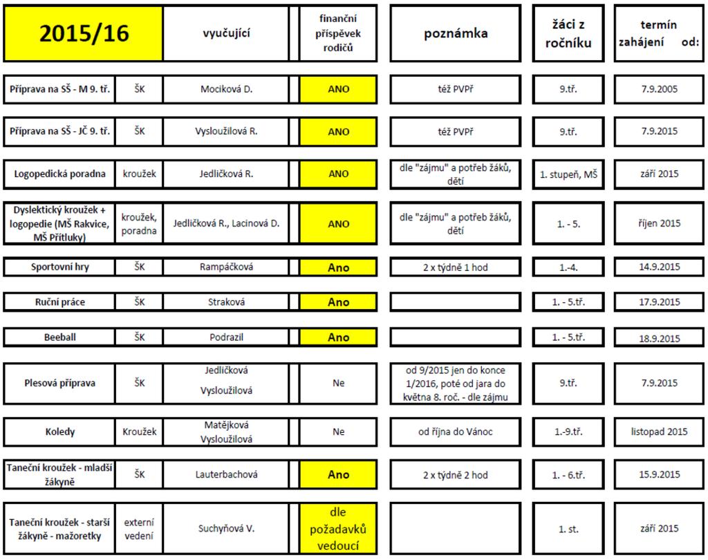 3.3 Pvinně vlitelné předměty (PVP), šklní klub (ŠK) Pzn.: PVPř = pvinně vlitelný předmět, ŠK = šklní klub 3.