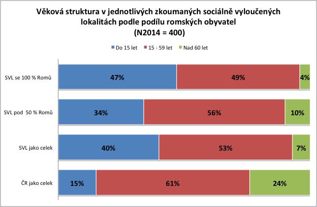 Věková struktura v jednotlivých zkoumaných sociálně