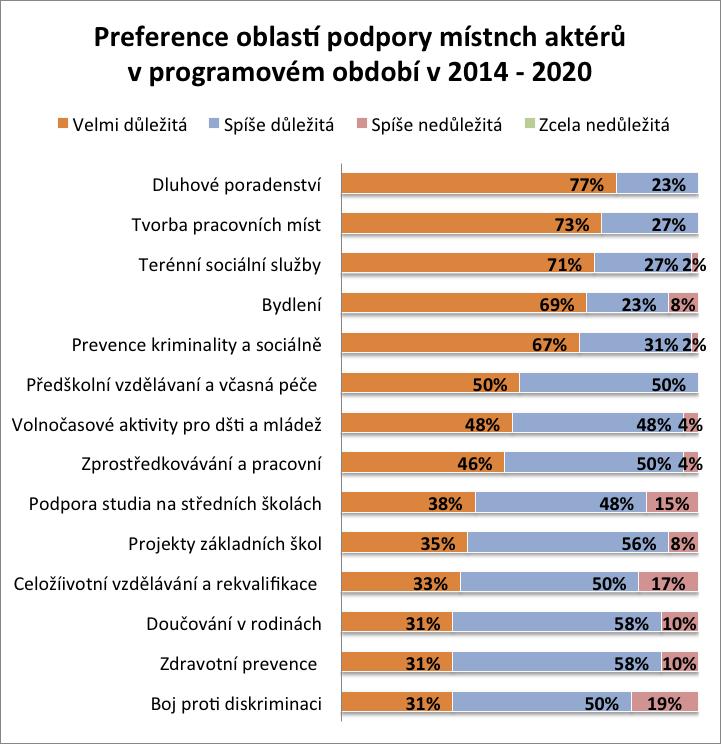 Preference oblastí podpory cílové