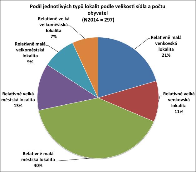 Podíl jednotlivých typů lokalit