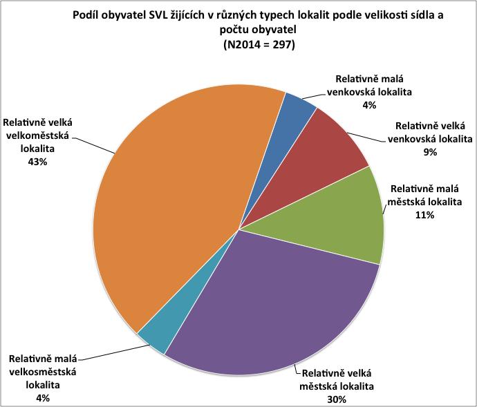 Podíl obyvatel SVL žijících v různých