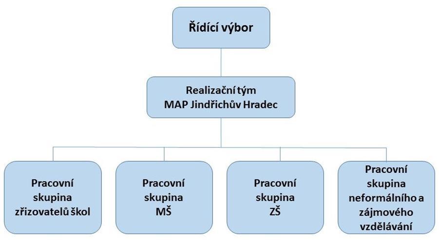 5 Organizační schéma v procesu MAP Schéma organizační struktury MAP pro ORP Jindřichův Hradec Řídící výbor Řídící výbor je hlavním pracovním orgánem partnerství MAP.
