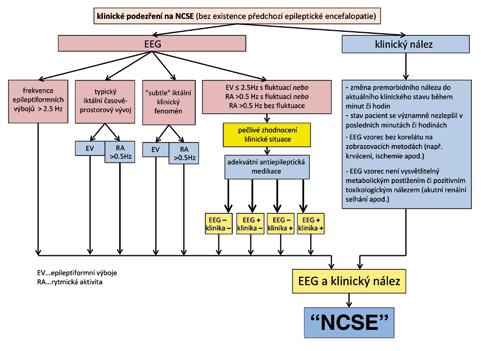 Hlavná téma 77 Obr. 3. Diagnostický postup pro NCSE (upraveno podle Trinka et al., 2015) Obr. 4. Schéma léčby konvulzivního generalizovaného status epilepticus; aplikace vž