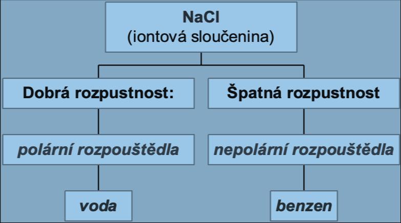 Vzájemná rozpustnost látek Závisí především na typu