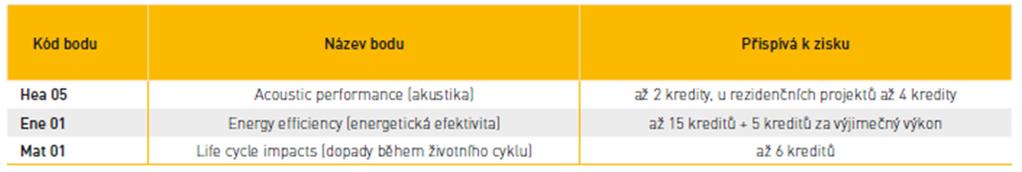 BREEAM / LEED YTONG PRO BREEAM Hea 05 /Acoustic performance/ - akustika Ene 01 /Energy