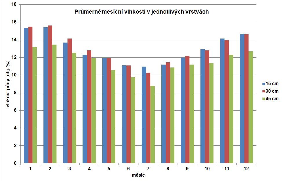 Obr. 6 Průměrné měsíční vlhkosti v jednotlivých vrstvách za období 2009 2015 Na obr.