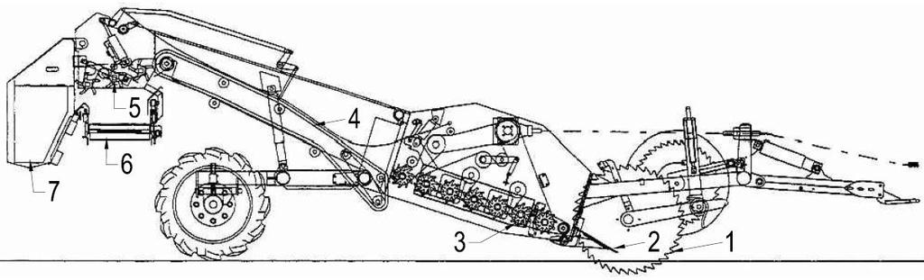 Obrázek 9 Schéma separátoru Grimme CS 1500 [11] 1 krojidlo, 2 vyorávací radlice, 3 hvězdicové ústrojí, 4 hlavní vynášecí pás, 5 rozdružovací ústrojí, 6 vynášecí pás, 7 zásobník kamene Z víceletého