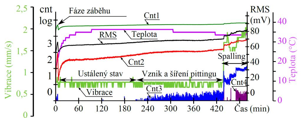 Na obrázku 5.7 je zobrazena normalizovaná hodnota amplitudy chybové frekvence defektu (241,5 Hz) vzhledem k maximální hodnotě (defekt třídy C).