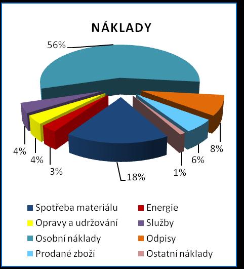 Příspěvky a neinvestiční dotace určené na provoz Vojenské nemocnice Brno tedy tvořily 21,3 % z celkových výnosů (více viz kapitola č. 4.3).