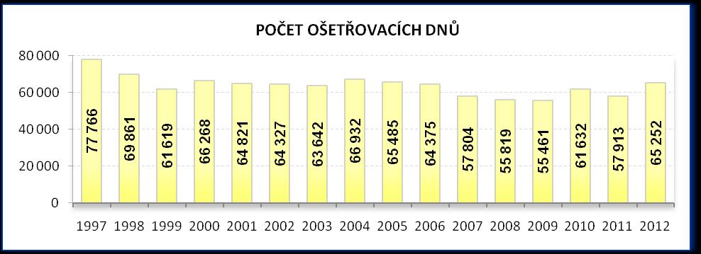 Průměrná doba hospitalizace v roce 2012 činila 7,9 dne.