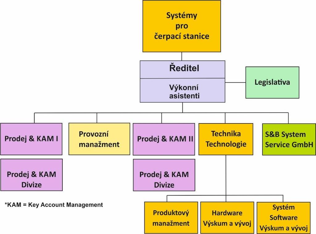 GmbH patří k předním evropským výrobcům systémů pro čerpací stanice.