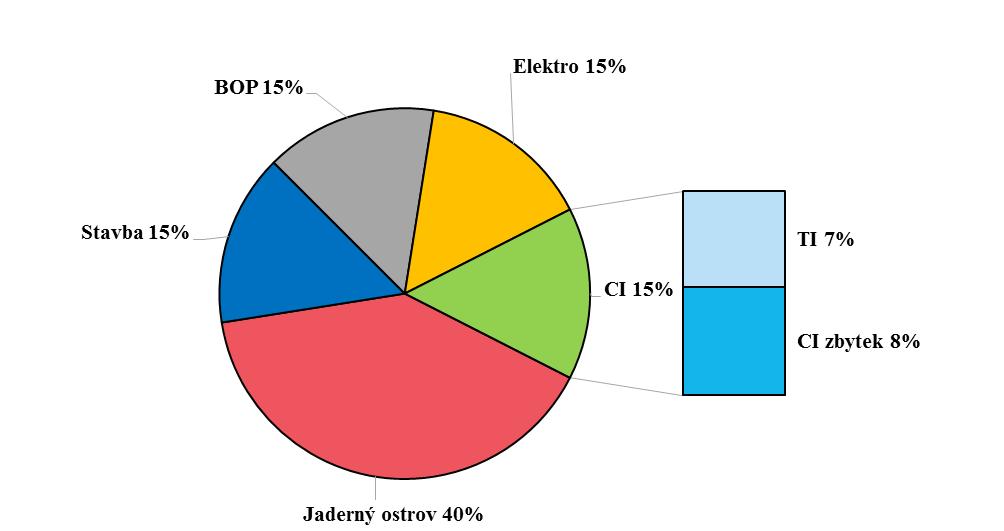 Graf č. 1: Podíl technologických celků na celkových nákladech (pro VVER-AES2006, 1 200MW) Tabulka č.