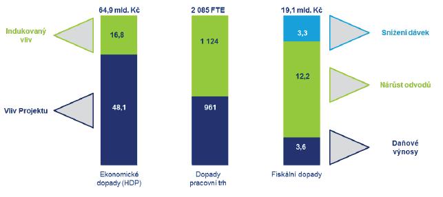 Obrázek č. 7: Dopady Provozní fáze Zdroj: Studie Deloitte: Posouzení dopadů realizace výstavby 3 a 4 