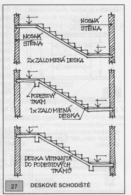 DESKOVÁ SCHODIŠTĚ DESKOVÁ SCHODIŠTĚ JSOU NEJČASTĚJŠÍM TYPEM ŽELEZOBETONOVÝCH