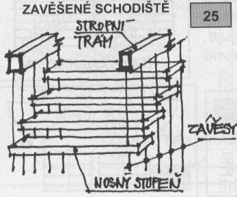 VISUTÁ SCHODIŠTĚ VISUTÁ SCHODIŠTĚ JSOU CHARAKTERIZOVÁNA SCHODIŠŤOVÝMI STUPNI JEDNOSTRANNĚ VETKNUTÝMI DO SCHODIŠŤOVÝCH STĚN NEBO SCHODNIC. STUPNĚ MAJÍ VOLNÉ KONCE KRAKORCOVĚ VYLOŽENÉ.