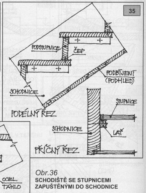 PODESTOVÝM NOSNÍKŮM SVORNÍKY, JE-LI SCHODIŠTĚ PŘISTAVENO K NOSNÉ STĚNĚ, KOTVÍ SE SCHODNICE DO TÉTO STĚNY (OD KOMÍNOVÉHO ZDIVA MUSÍ BÝT