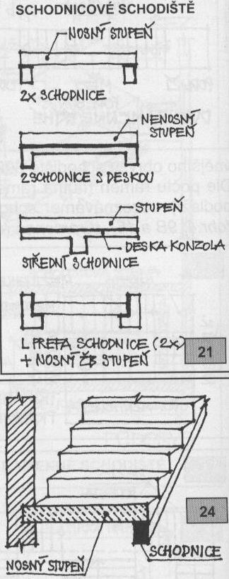 PODPOROVANÝMI STUPNI