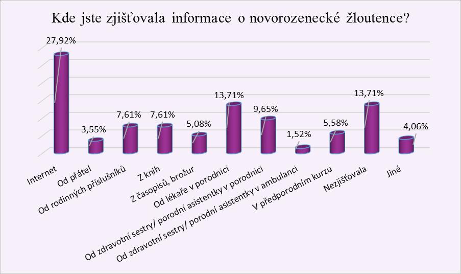 UTB ve Zlíně, Fakulta humanitních studií 39 Graf 8: Zdroj informací o novorozenecké žloutence Nejčastějším zdrojem informací o novorozenecké žloutence se stal internet, který využilo hned 55