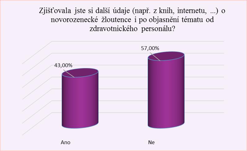 UTB ve Zlíně, Fakulta humanitních studií 44 Otázka číslo 11: Zjišťovala jste si další údaje (např. z knih, internetu, ) o novorozenecké žloutence i po objasnění tématu od zdravotnického personálu?