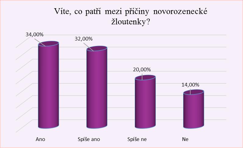 UTB ve Zlíně, Fakulta humanitních studií 46 Otázka číslo 13: Víte, co patří mezi příčiny novorozenecké žloutenky?