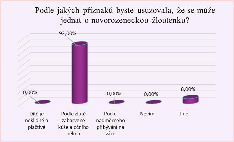 UTB ve Zlíně, Fakulta humanitních studií 47 Otázka číslo 14: Podle jakých příznaků byste usuzovala, že se může jednat o novorozeneckou žloutenku?