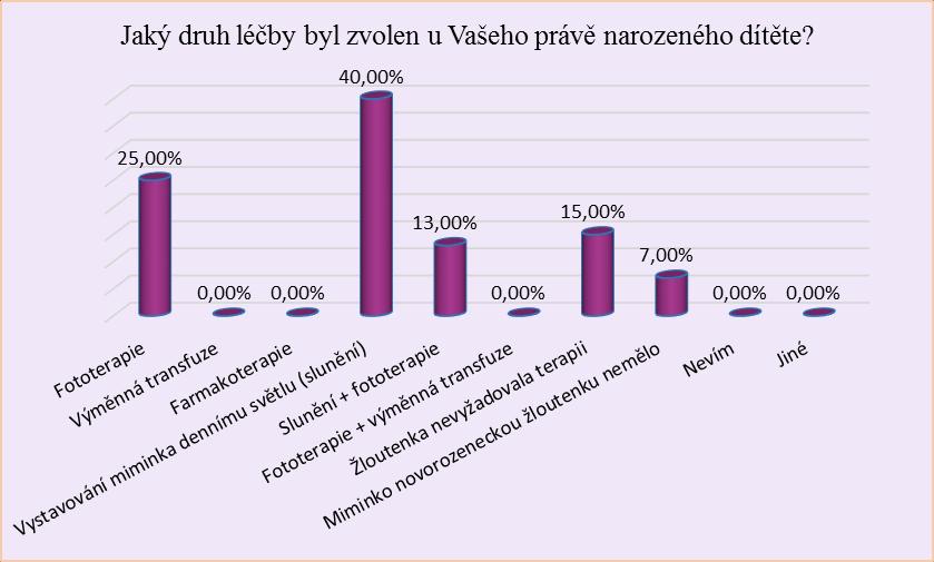 UTB ve Zlíně, Fakulta humanitních studií 48 Otázka číslo 15: Jaký druh léčby byl zvolen u Vašeho právě narozeného dítěte?