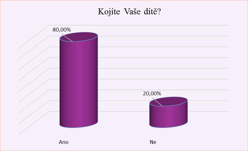 UTB ve Zlíně, Fakulta humanitních studií 50 Otázka číslo 16: Kojíte Vaše dítě?