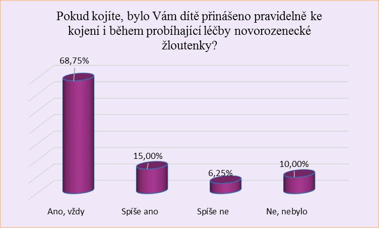 UTB ve Zlíně, Fakulta humanitních studií 51 Otázka číslo 17: Pokud kojíte, bylo Vám dítě přinášeno pravidelně ke kojení i během probíhající léčby novorozenecké žloutenky?