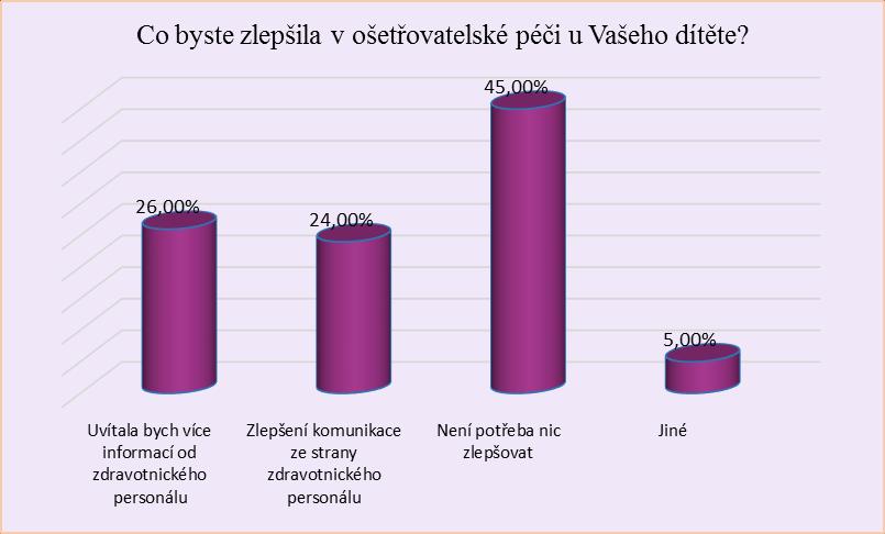 UTB ve Zlíně, Fakulta humanitních studií 54 Otázka číslo 19: Co byste zlepšila v ošetřovatelské péči u Vašeho dítěte?