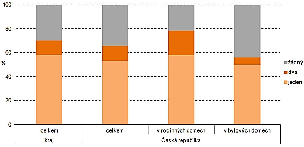 Obrázek 11 Domácnosti podle počtu používaných automobilů (zdroj ENERGO 2015) Obrázek 12 Automobily používané domácnostmi v Pardubickém kraji podle ujetých km za posledních 12 měsíců (zdroj ENERGO